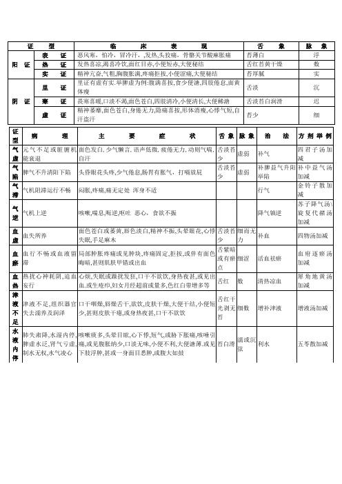 中医证型分析