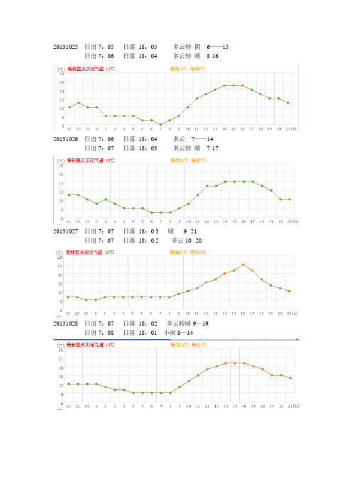 宝鸡20131025以来的 天气预报