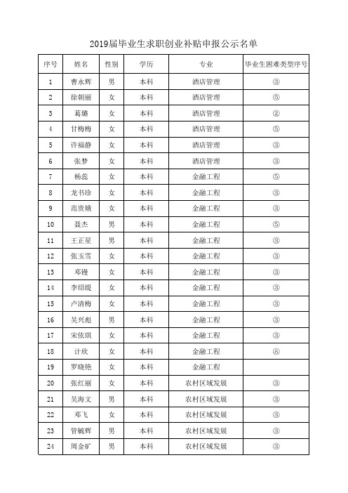 2019年求职创业补贴申报公示名单