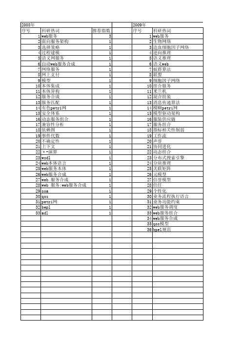 【国家自然科学基金】_web服务合成_基金支持热词逐年推荐_【万方软件创新助手】_20140801