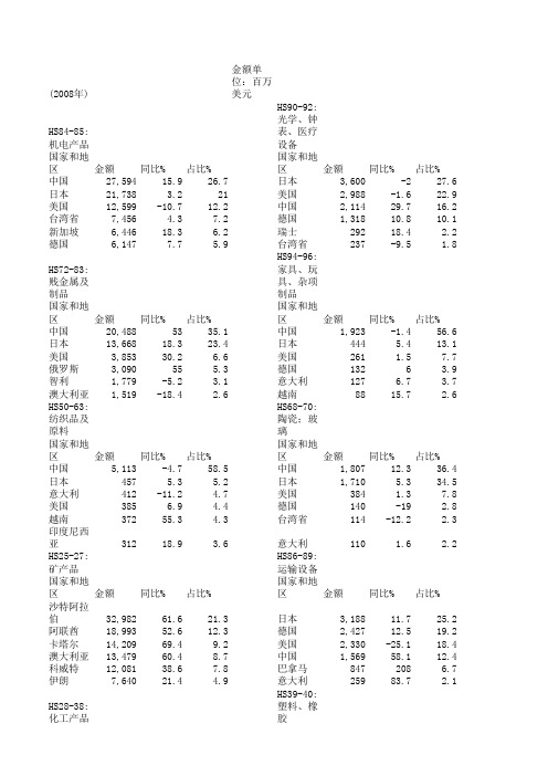 韩国自中国进口的十大类商品及其国别地区构成