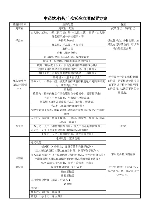 中药饮片(药厂)实验室仪器配置方案