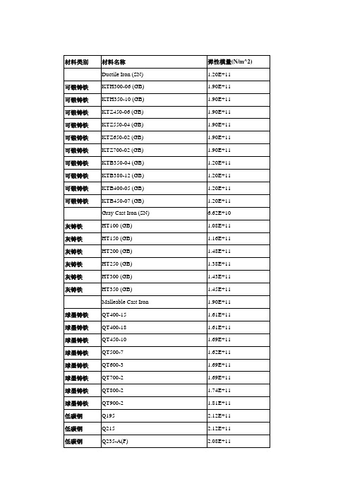 (完整版)有限元分析用的材料属性表