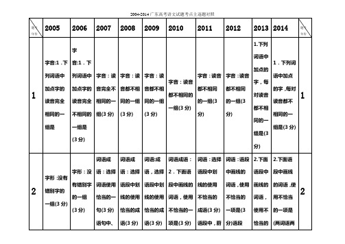 2004-2014广东高考语文试题考点主逐题对照