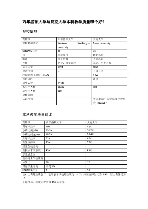 西华盛顿大学与贝克大学本科教学质量对比