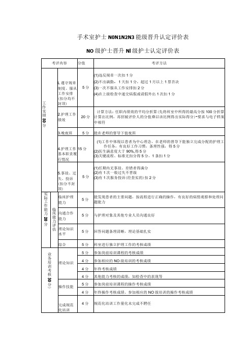 手术室护士N0N1N2N3能级晋升认定评价表