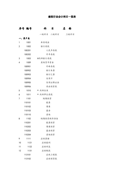 建筑行业103个会计科目明细表