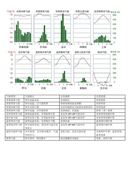 世界的气候类型特征及其气温和降水图