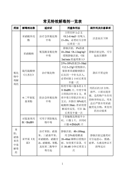 常见特效解毒剂一览表