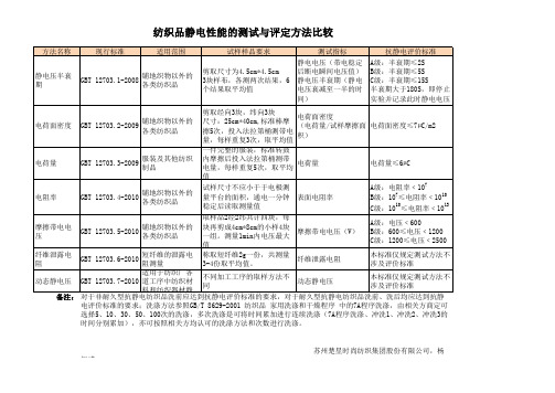 纺织品常用抗静电测试方法对比