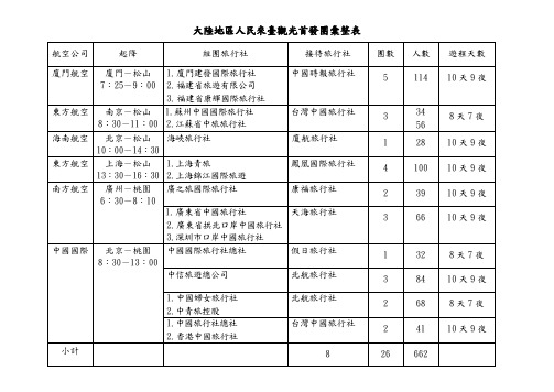 大陆地区人民来台观光首发团汇整表