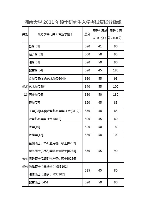 湖南大学2003-2011复试基本要求