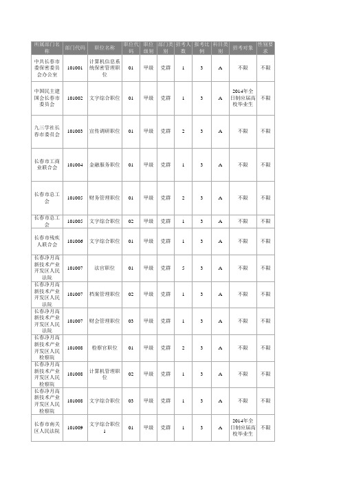 2014年吉林省招考公务员职位及条件一览表(长春)