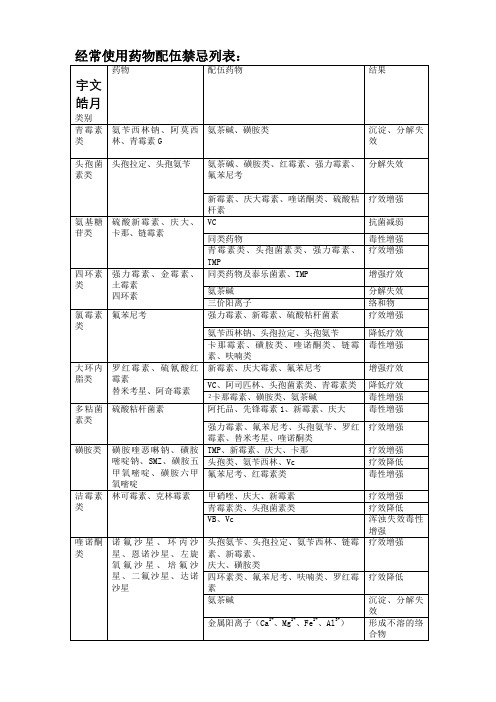 常用药物配伍