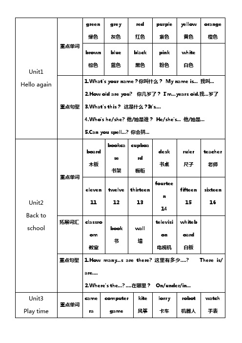 剑桥国际少儿英语KB2重点内容Unit1--unit12