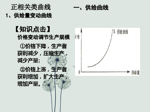 高中政治曲线专题