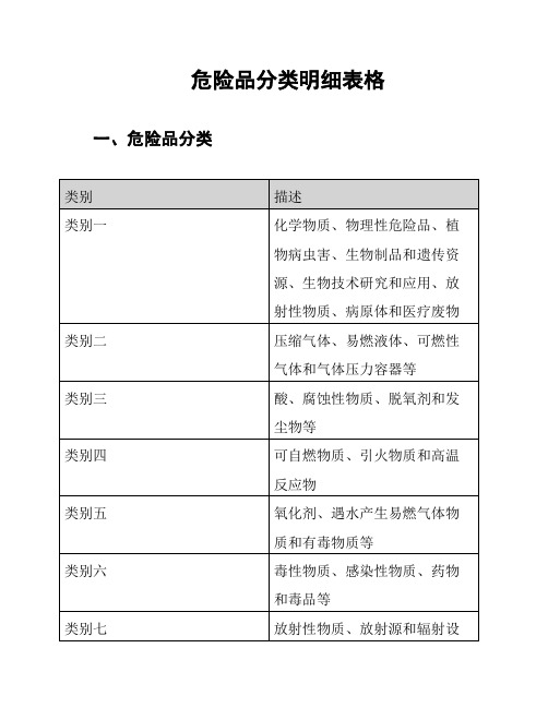 危险品分类明细表格