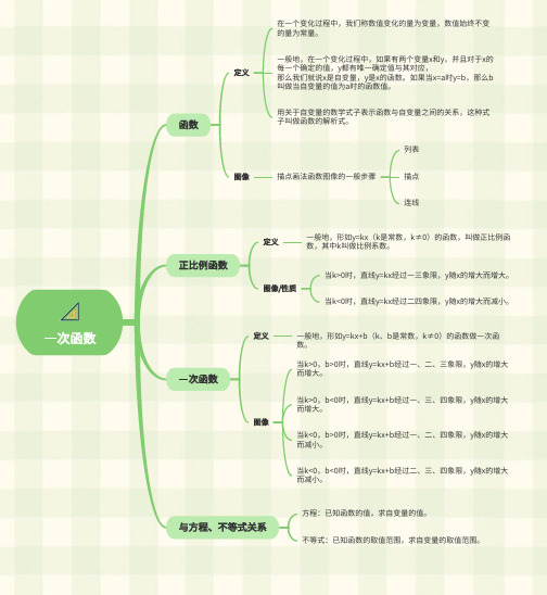 一次函数思维导图