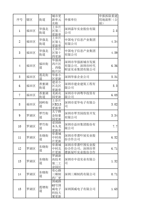 2010年深圳市城市更新项目立项汇总表