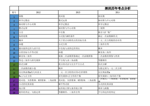 深圳中考数学卷历年考点归纳