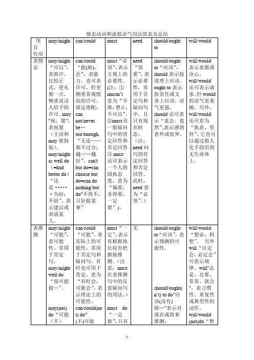 完整word版,情态动词和虚拟语气用法简表及总结,推荐文档