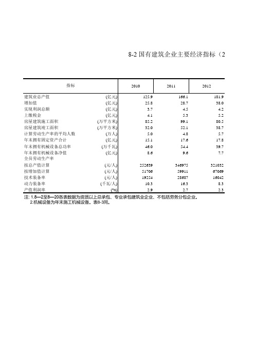 浙江统计年鉴2017社会经济发展指标：国有建筑企业主要经济指标(2010-2016年)