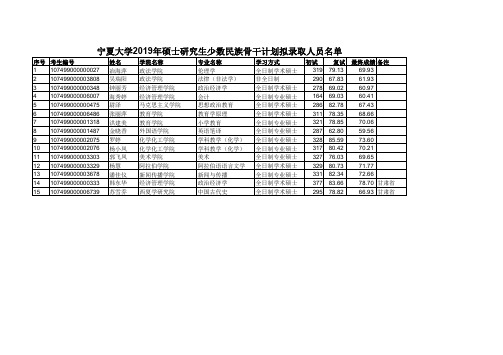 宁夏大学2019年硕士研究生少数民族骨干计划拟录取人员名单