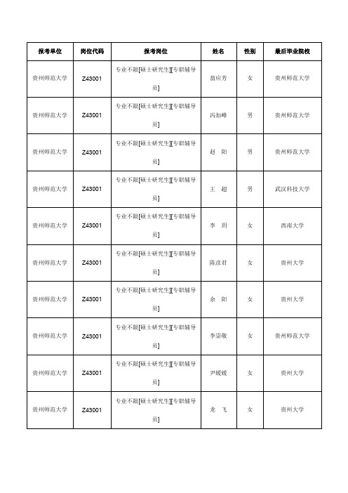 专职辅导员(20名)doc - 报考单位 岗位代码