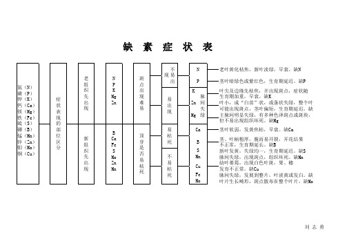 缺素症状表