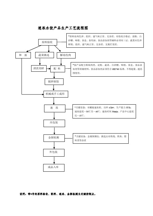 速冻水饺生产工艺流程图