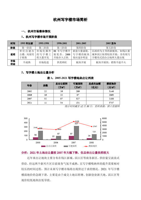 2008年杭州写字楼市场简析( 26)