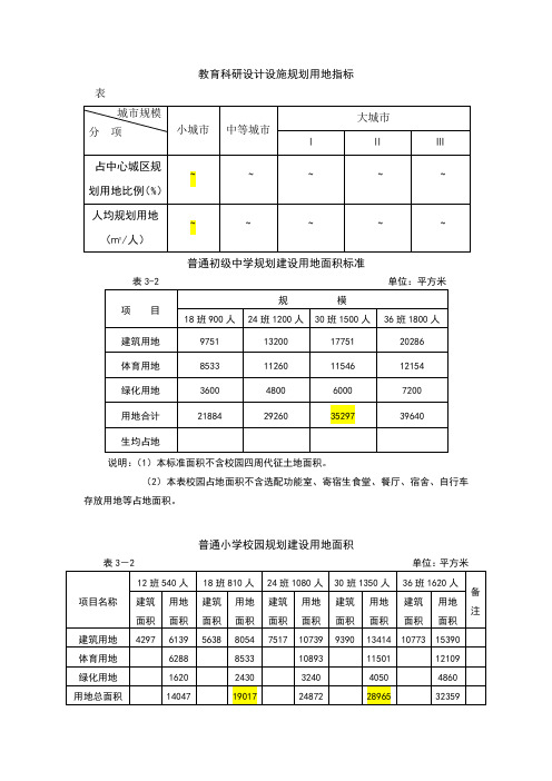 普通初级中学规划建设用地面积标准