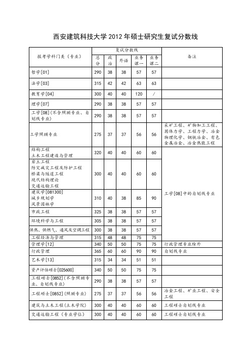 2006-2012年西建大复试分数线