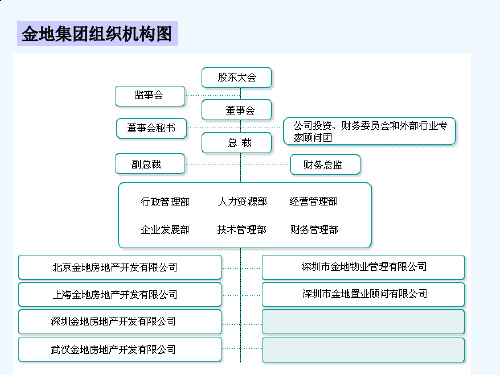 万科、华润、金地等集团组织架构图