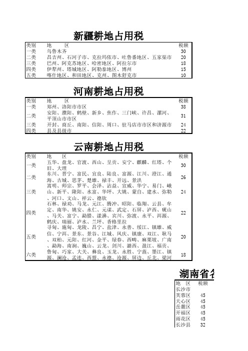 各省耕地占用税