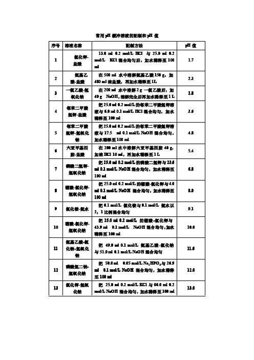 常用pH缓冲溶液的配制和pH值.