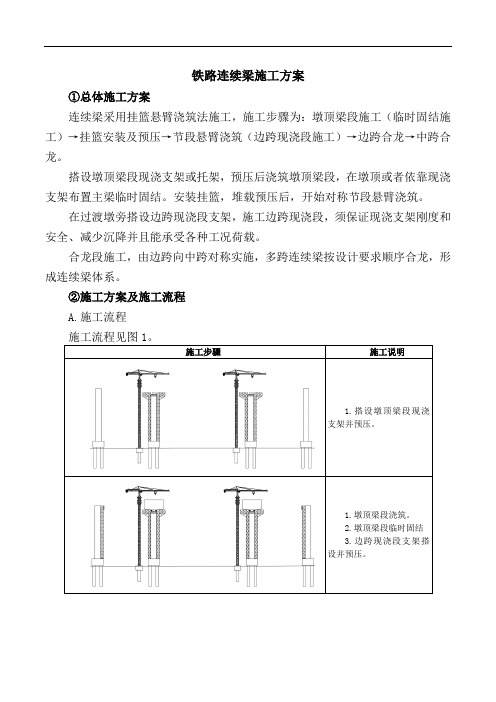 铁路连续梁施工方案