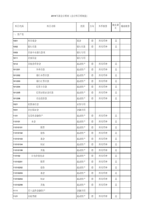 2019年新会计准则下的会计科目明细表-(最新整理版)