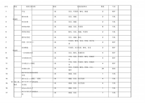 有限空间作业分类、分级目录课件.doc