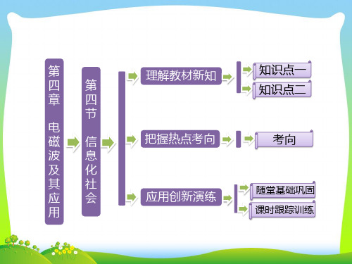 高中物理人教版选修1-1课件：第四章+第四节+信息化社会