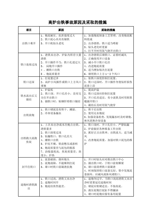 高炉出铁事故原因及采取的措施