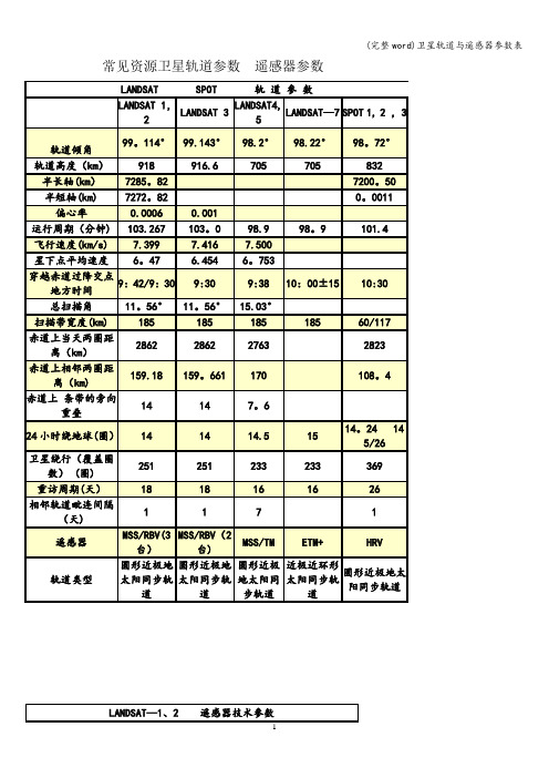 (完整word)卫星轨道与遥感器参数表