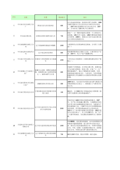 中石油炼厂产量