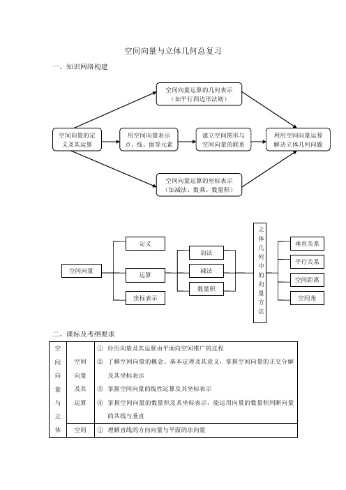 (完整word版)高考数学空间向量与立体几何总复习