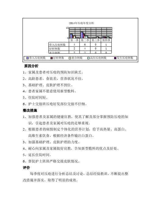 2014年压疮年度分析