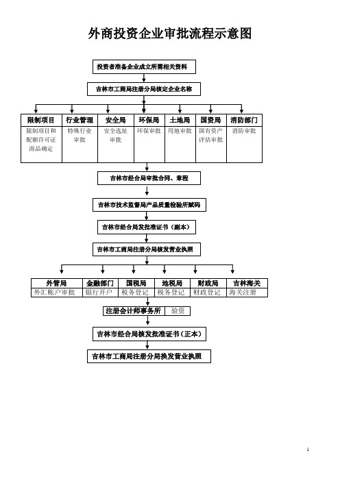 外商投资企业审批流程示意图