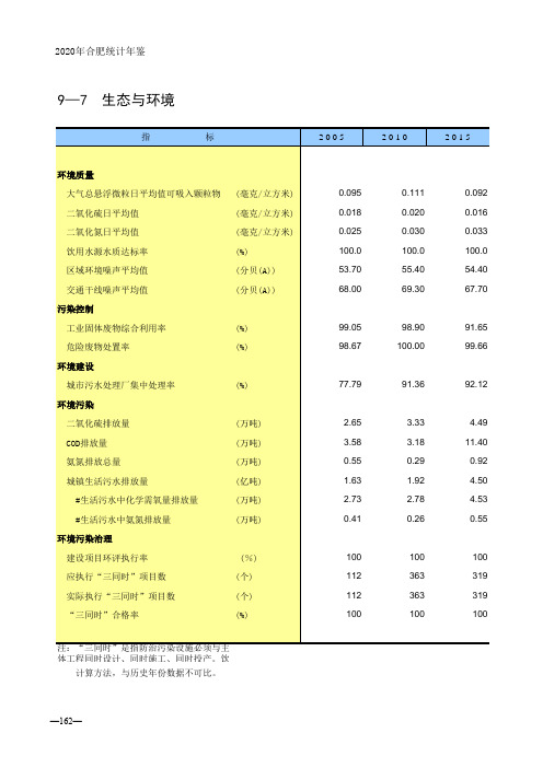 合肥市统计年鉴2020社会经济发展指标：生态与环境