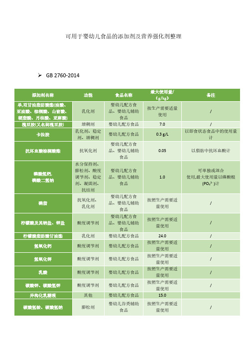 可用于婴幼儿配方食品的添加剂和营养强化剂整理