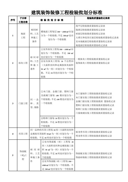 建筑装饰装修工程检验批划分标准