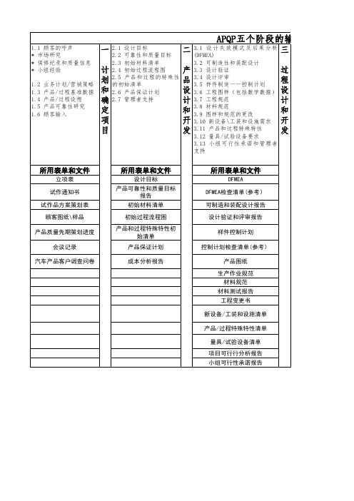 APQP五大过程输入和输出